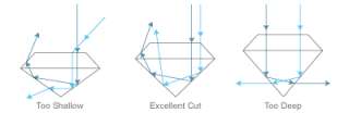 The cut of a diamond refers to its proportions. It is one of the most 