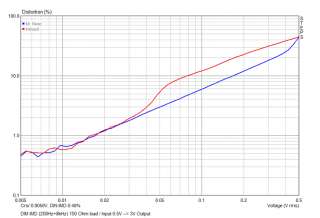 the next both diagrams shows the output voltage when the