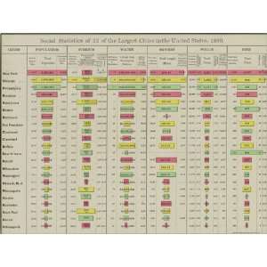  McNally 1895 Antique Chart of 22 Largest Cities Social 