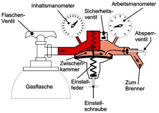 Druckminderer für SAUERSTOFF Gasdruckregler NEU  