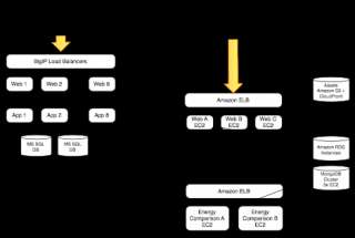 uSwitch architecture diagram